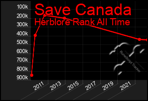 Total Graph of Save Canada