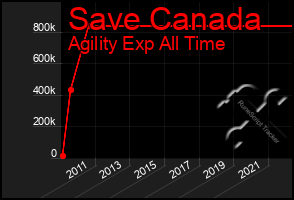 Total Graph of Save Canada