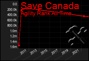 Total Graph of Save Canada