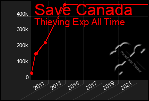 Total Graph of Save Canada