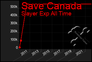 Total Graph of Save Canada