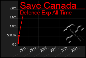 Total Graph of Save Canada