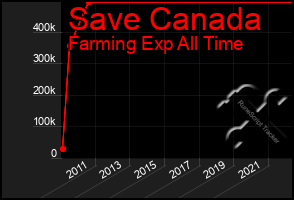 Total Graph of Save Canada