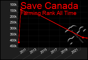 Total Graph of Save Canada