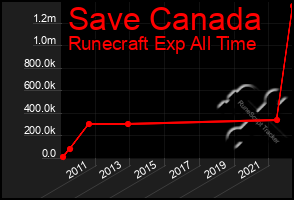 Total Graph of Save Canada