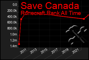 Total Graph of Save Canada