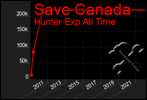 Total Graph of Save Canada