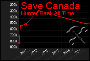 Total Graph of Save Canada