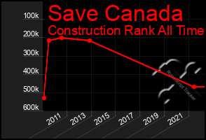 Total Graph of Save Canada