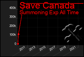 Total Graph of Save Canada