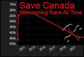 Total Graph of Save Canada