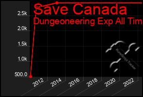 Total Graph of Save Canada