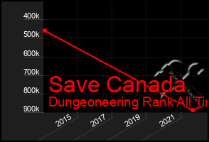 Total Graph of Save Canada