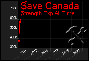 Total Graph of Save Canada