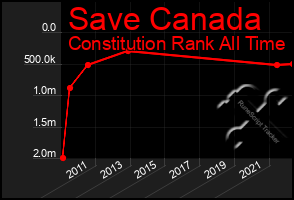 Total Graph of Save Canada