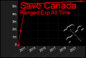 Total Graph of Save Canada