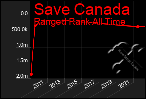 Total Graph of Save Canada