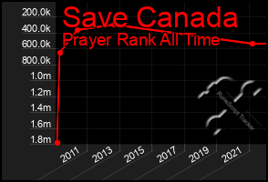 Total Graph of Save Canada