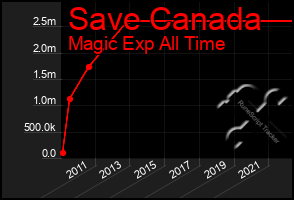 Total Graph of Save Canada