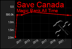 Total Graph of Save Canada