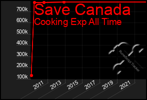 Total Graph of Save Canada