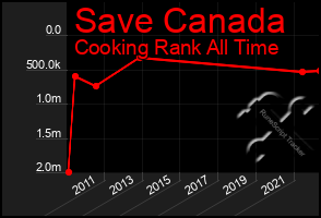 Total Graph of Save Canada