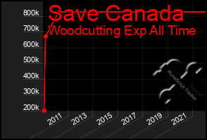 Total Graph of Save Canada