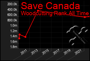 Total Graph of Save Canada