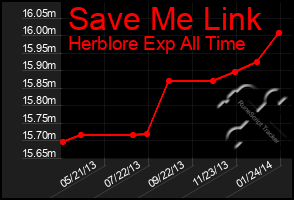 Total Graph of Save Me Link