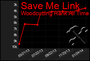 Total Graph of Save Me Link