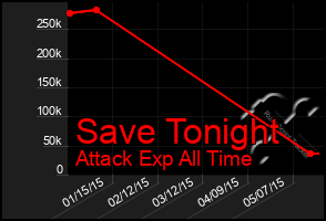 Total Graph of Save Tonight