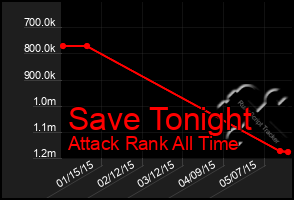 Total Graph of Save Tonight