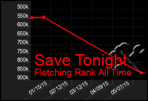 Total Graph of Save Tonight