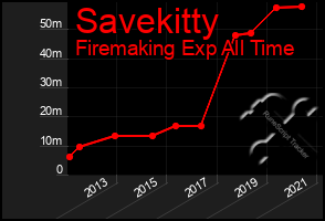Total Graph of Savekitty