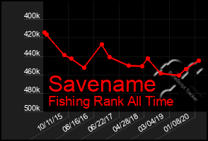 Total Graph of Savename