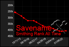 Total Graph of Savename