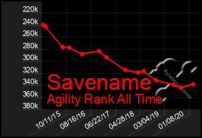 Total Graph of Savename