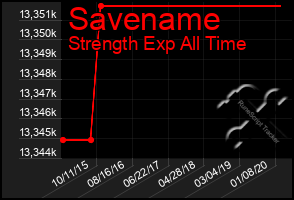 Total Graph of Savename