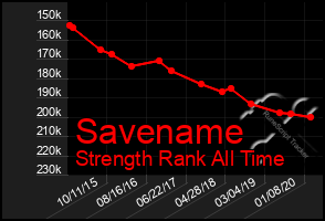 Total Graph of Savename