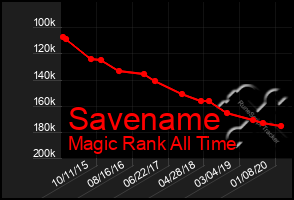 Total Graph of Savename