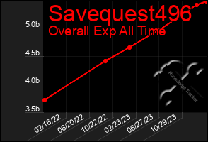 Total Graph of Savequest496