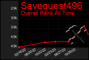 Total Graph of Savequest496