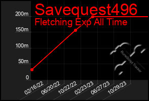 Total Graph of Savequest496