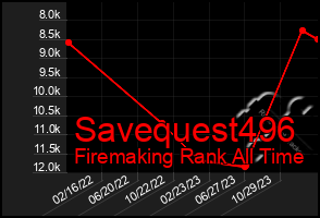 Total Graph of Savequest496