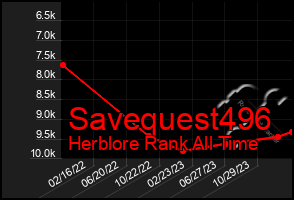 Total Graph of Savequest496