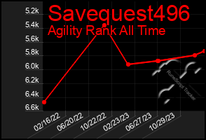 Total Graph of Savequest496