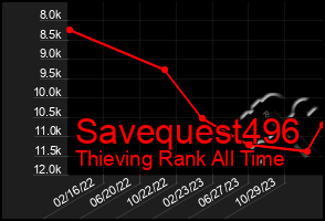 Total Graph of Savequest496