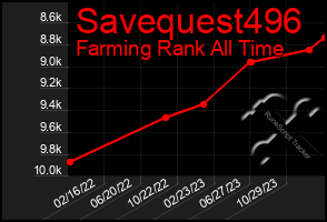 Total Graph of Savequest496