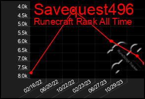 Total Graph of Savequest496