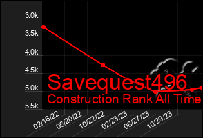 Total Graph of Savequest496